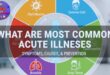7 Most Common Acute Illnesses: Symptoms & Prevention Guide