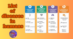 list of diseases in humans