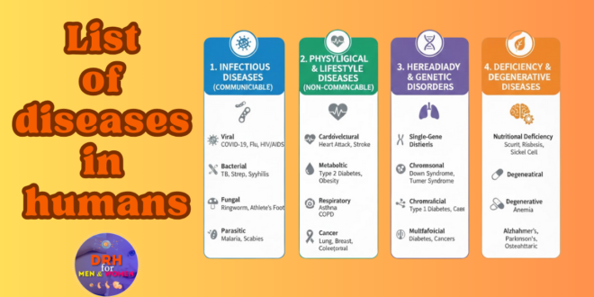 list of diseases in humans